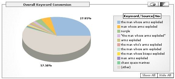 The most popular search engine referrals in the last seven days