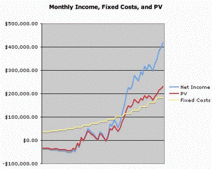 Graph of monthly income, fixed costs, and present value