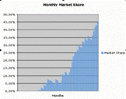 Graph of monthly market share produced by my second spreadsheet