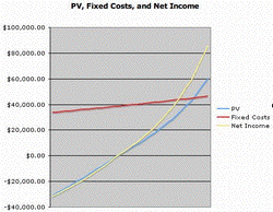 Graph of PV, Fixed Costs, and Net Income produced by third spreadsheet