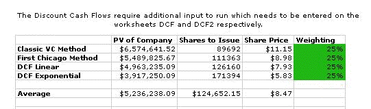 Some of the results calculated by the venture capital spreadsheet