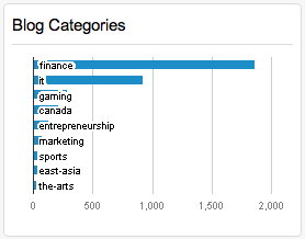 My most popular blog categories