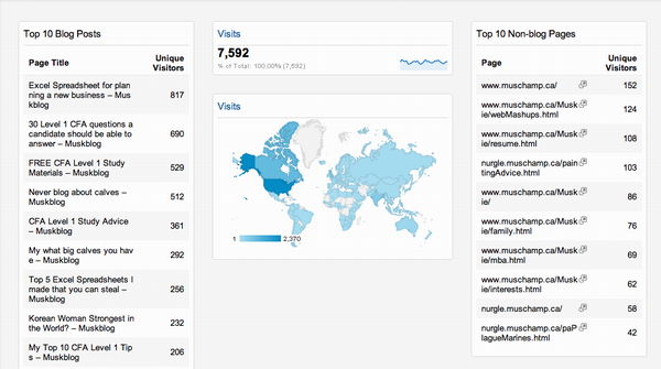 My custom Google Analytics dashboard