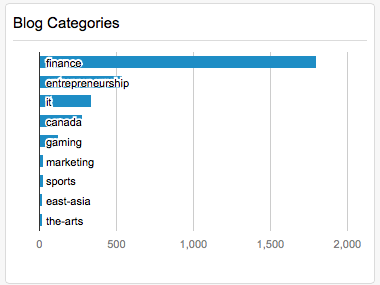 My most popular blog categories