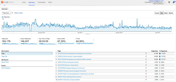 Google Analytics from June 29 2013 until September 6 2015