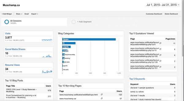 My Google Analytics Dashboard