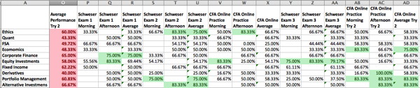 Unweighted Practice Exam Scores