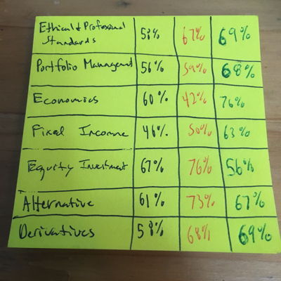 My average performance over many many CFA practice problems