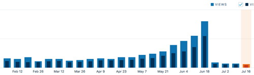 The traffic to the CFA flashcards blog