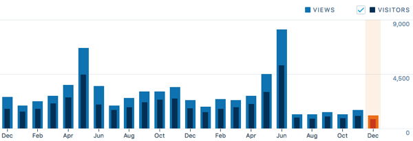 The WordPress Analytics for my CFA Study Materials