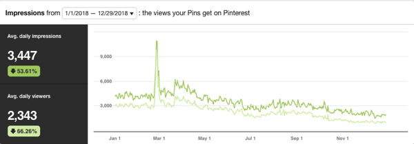 What did I pin in March?