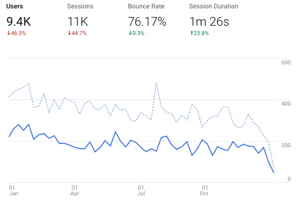 My Google Analytics for 2019