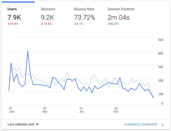 Google Analytics for this domain for the year 2020