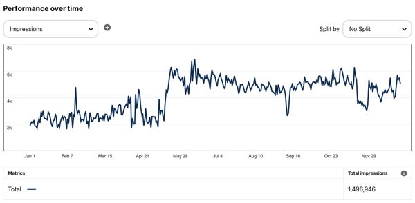 Graph of Pinterest impressions for 2020