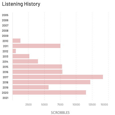 My scrobble history graph