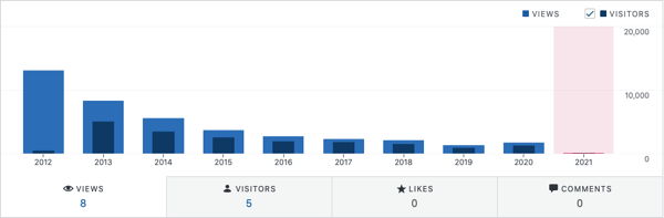 WordPress stats for my miniature painting blog