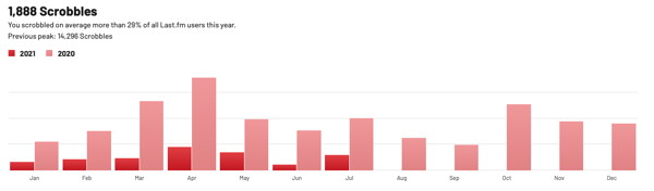 My music listening per Last.fm