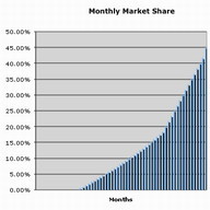 Market Share Graph