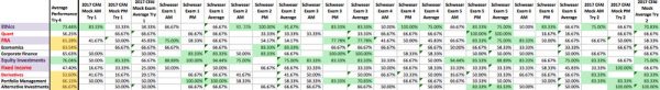 Practice Exam Scores