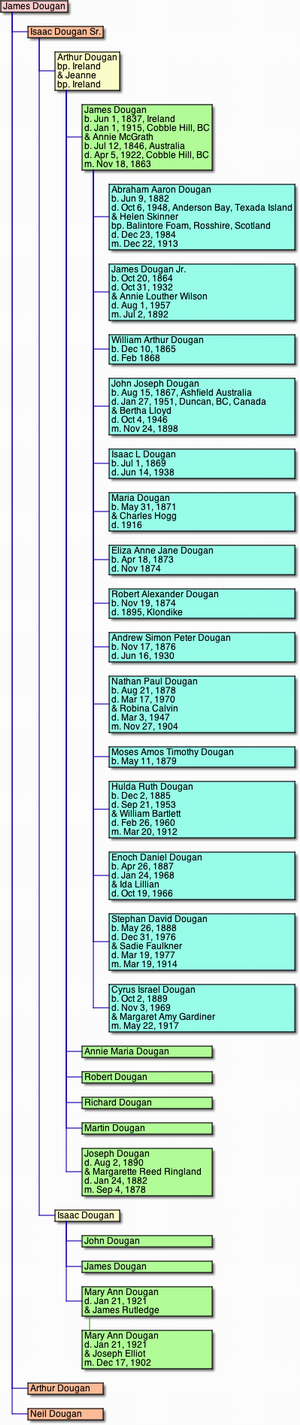 Descendants of James Dougan