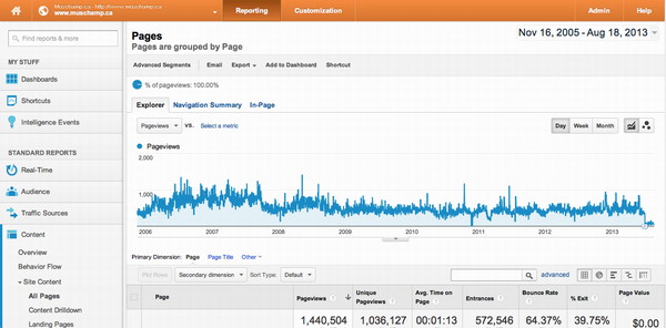 Eight years of traffic recorded in Google Analytics