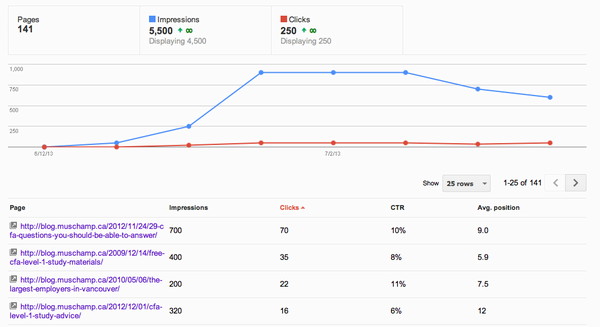 My important posts according to Google Webmaster Tools Authorship report