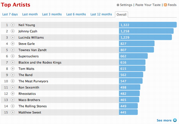 My top 15 most played artists according to Last.fm