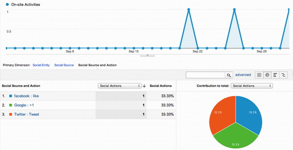 Like, Tweet, and +1 tracked in Google Analytics