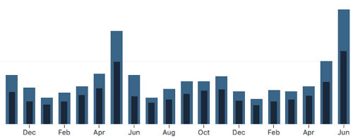 CFA study material is seasonally biased